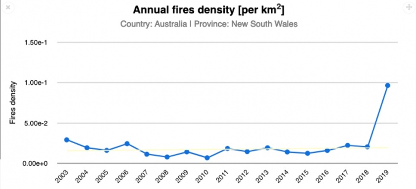 O número de incêndios em Nova Gales do Sul permaneceu relativamente constante de 2003 a 2018, mas mais do que triplicou em 2019 (incêndios registrados pelo MODIS (NASA), análise de tendências, PNUMA/GRID-Genebra).