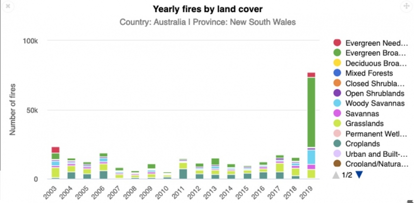 Os meses de novembro e dezembro de 2019 tiveram uma atividade de incêndio muito maior do que o habitual. Os dados indicam que foram principalmente as florestas estacionais sempre-verdes que pegaram fogo. (Incêndios detectados pelo MODIS, cruzados com a cobertura terrestre do MODIS e por província. Fontes de dados: NASA, Data Analytics: PNUMA/GRID-Genebra)