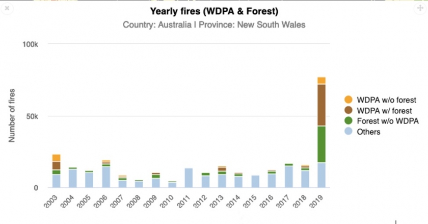 Banco de Dados Mundial sobre Áreas Protegidas (WDPA). Até as áreas protegidas, principalmente as florestas, foram afetadas. O gráfico mostra os incêndios detectados pelo MODIS (NASA), cruzados com província, cobertura terrestre e informações do Banco de Dados Mundial de Áreas Protegidas (PNUMA/WCMC, análise. PNUMA/GRID-Genebra)