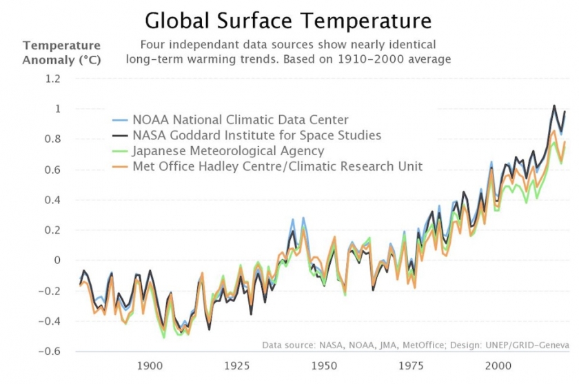 Temperaturas da superfície global (Sala Mundial de Situação Ambiental - WESR)