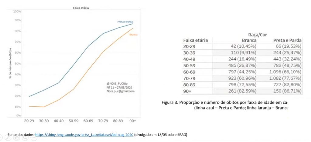 Taxa de letalidade da COVID-19 por raça/cor. Fonte: PUC-RJ