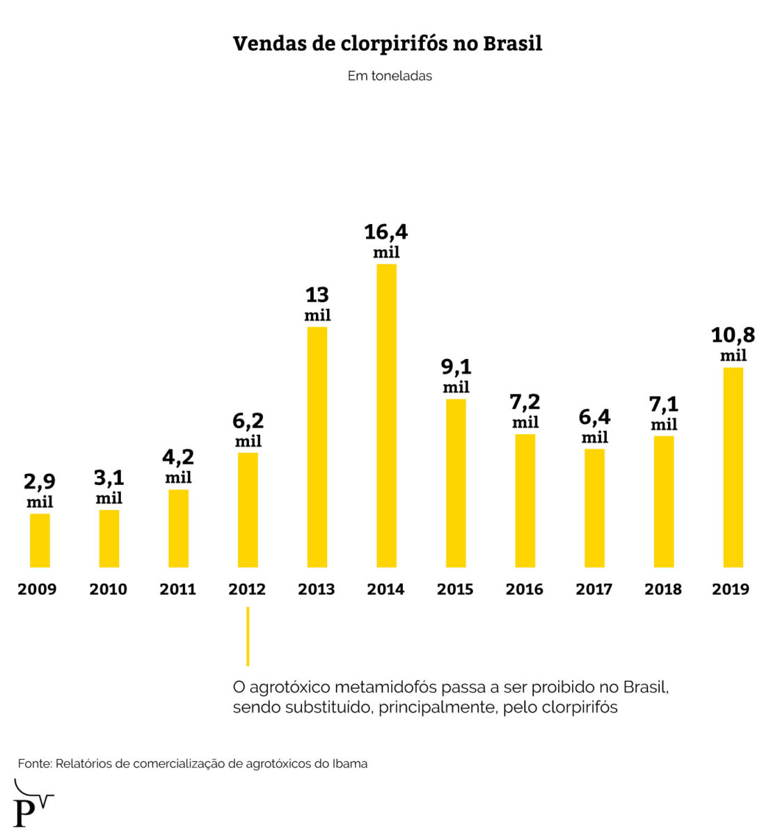 Brasil continua a vender agrotóxico banido nos EUA e que pode diminuir QI de crianças