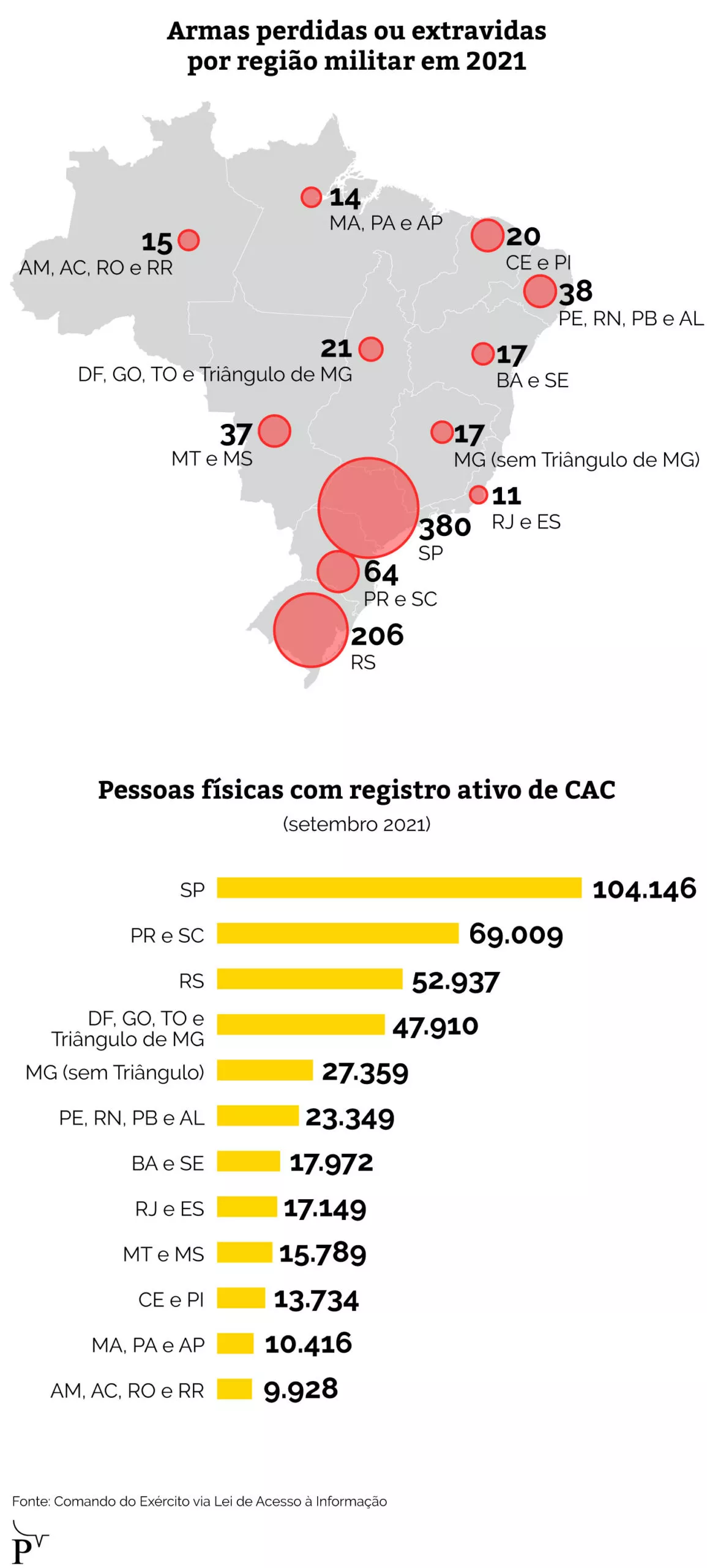 Infográfico sobre armas perdidas ou extraviadas por região militar em 2021