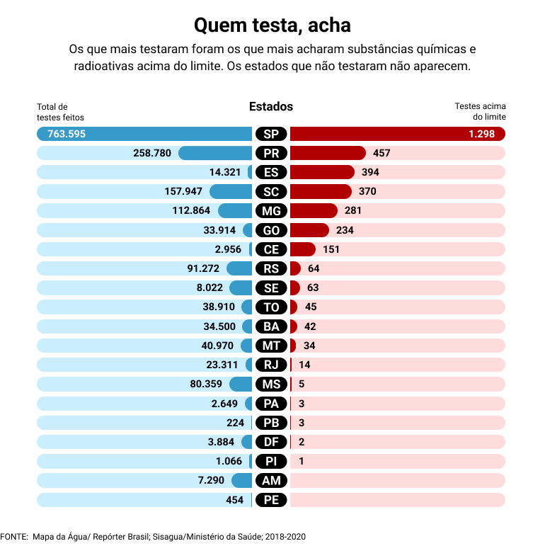 Infográfico mostra os estados que mais acharam substâncias tóxicas na água