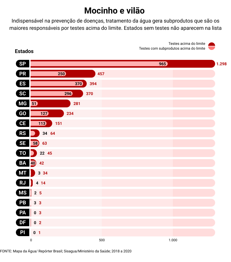 Infográfico mostra subprodutos encontrados em água