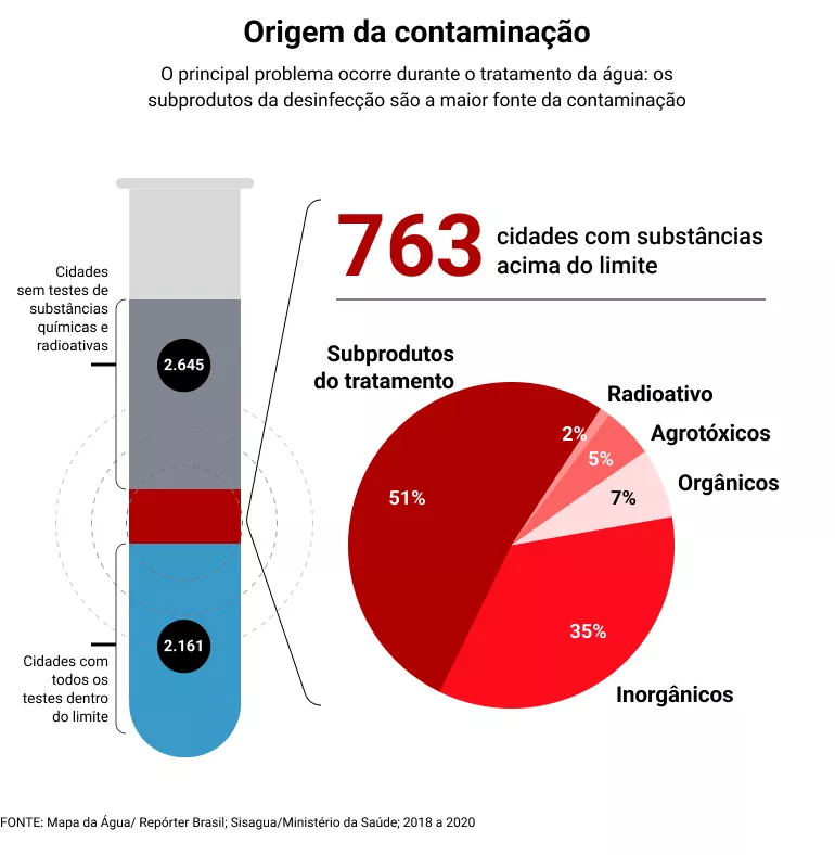 Infográfico mostra quais as origens das substâncias tóxicas encontradas na água de cada estado