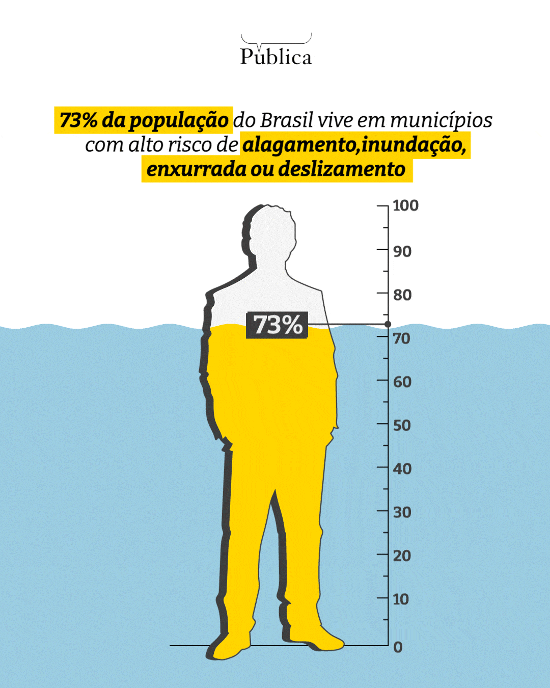 GIF animado mostra que 73% da população do Brasil vive em municípios com alto risco de desastres causados por chuvas, como deslizamentos, enxurradas, alagamentos e inundações