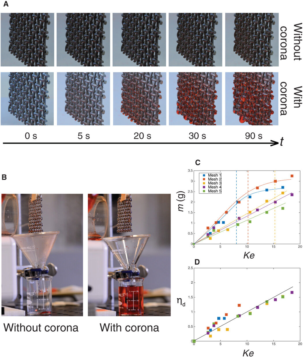 Electrostatically drive fog collection using space charge injection