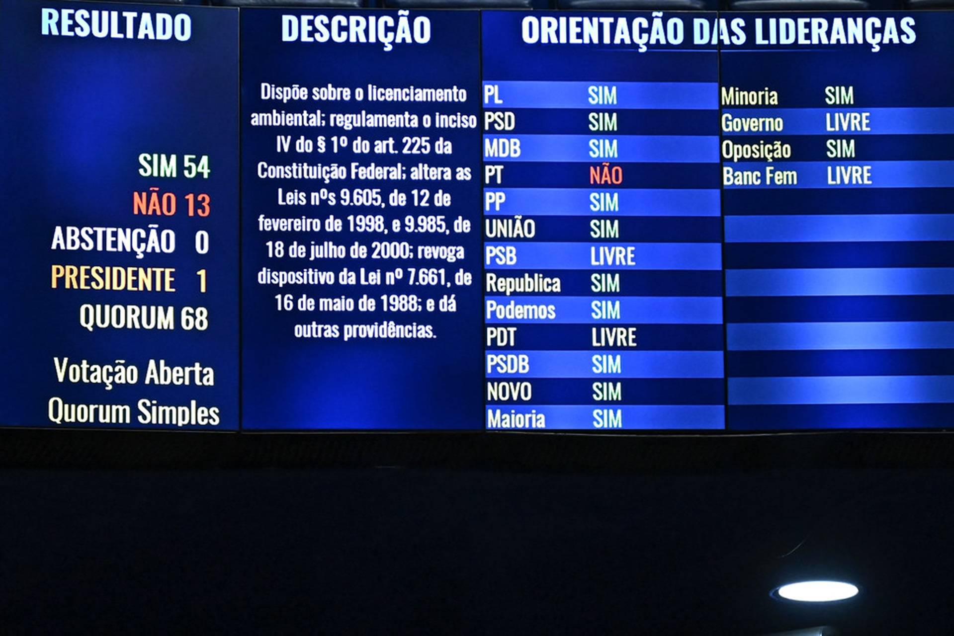 Nova lei enfraqueceu licenciamento ambiental e o transformou em exceção